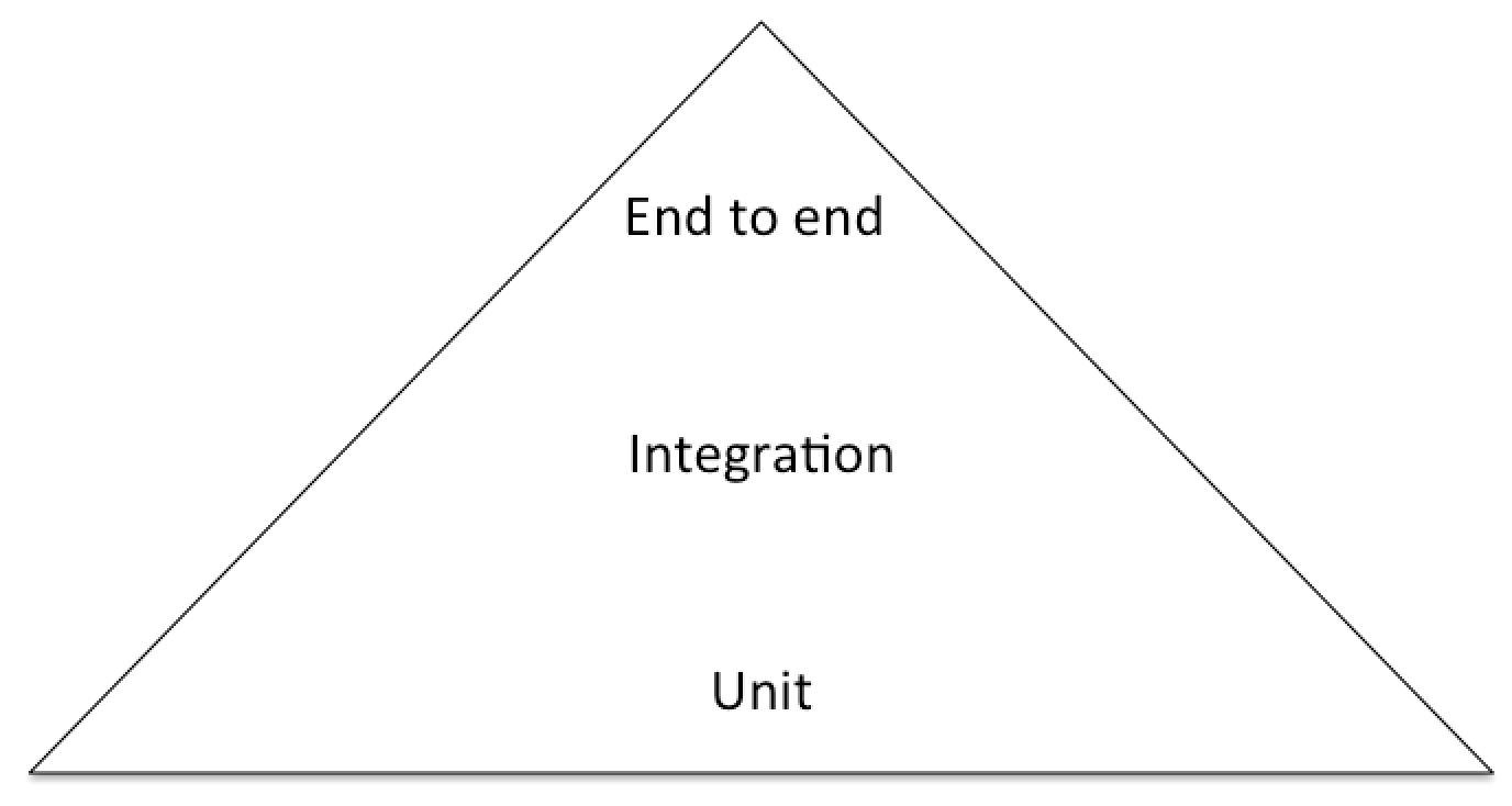 The agile testing pyramid that says that there should be a few end to end tests, a few integrated tests
        testing large parts of the system and many unit tests that test small parts of the system